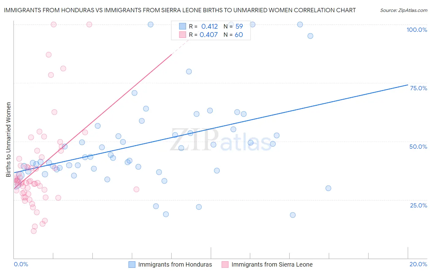 Immigrants from Honduras vs Immigrants from Sierra Leone Births to Unmarried Women