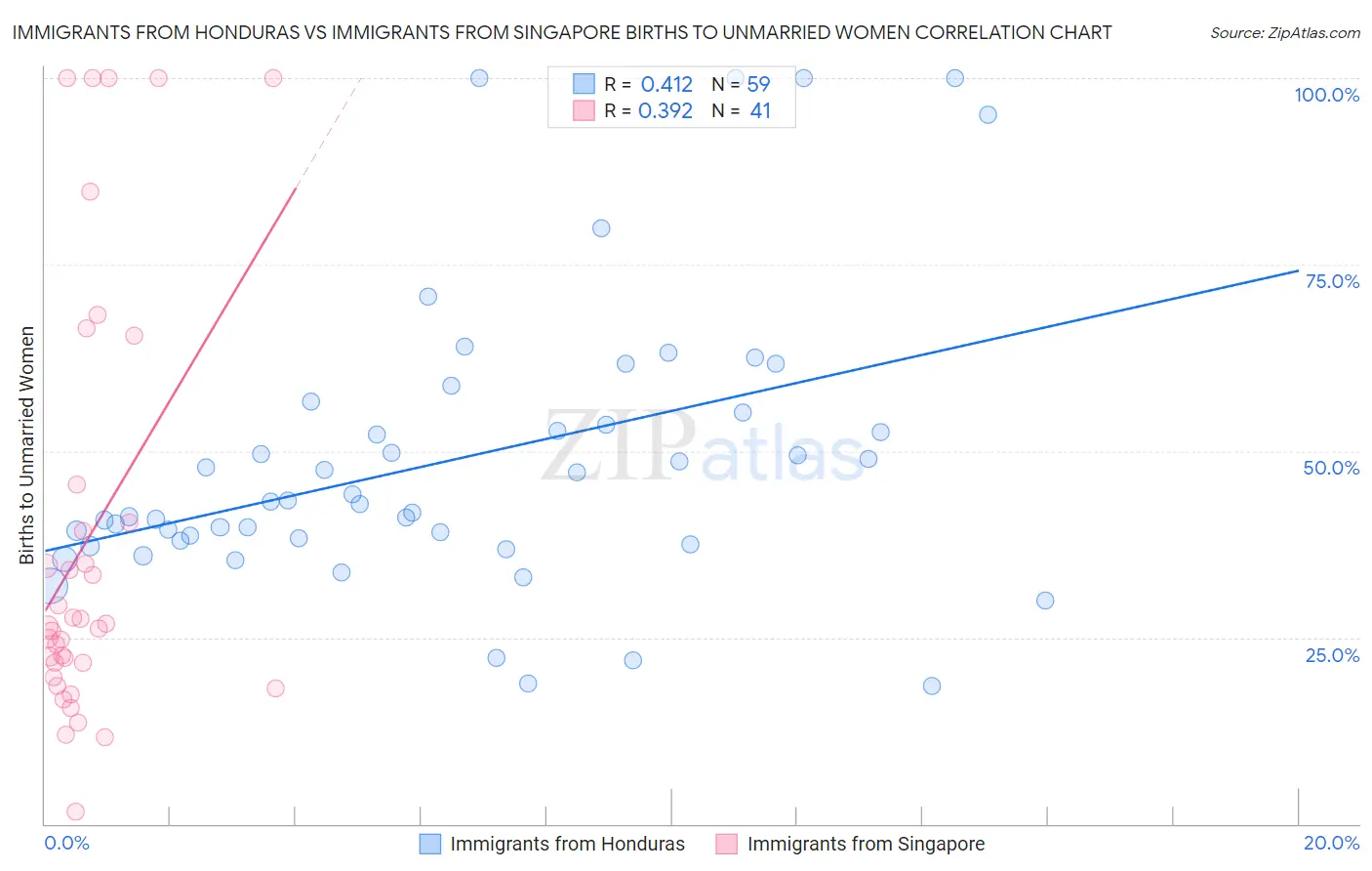 Immigrants from Honduras vs Immigrants from Singapore Births to Unmarried Women
