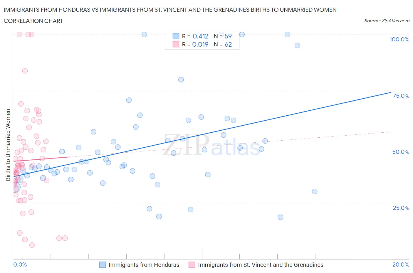 Immigrants from Honduras vs Immigrants from St. Vincent and the Grenadines Births to Unmarried Women