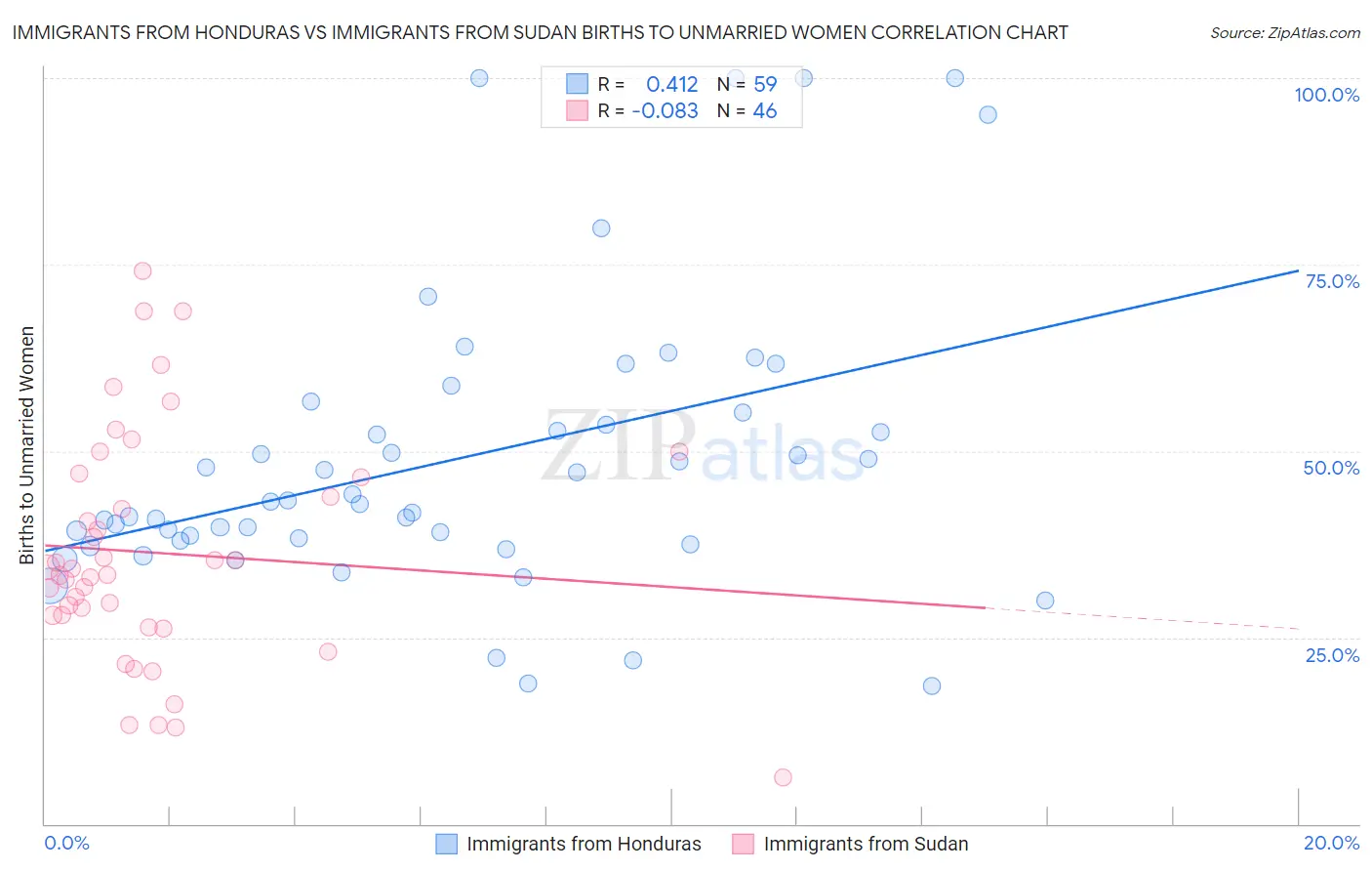 Immigrants from Honduras vs Immigrants from Sudan Births to Unmarried Women