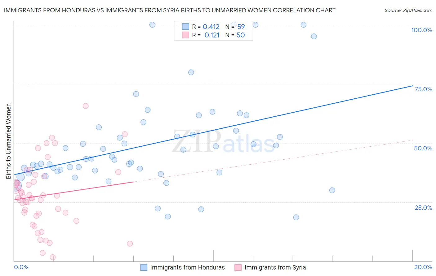 Immigrants from Honduras vs Immigrants from Syria Births to Unmarried Women