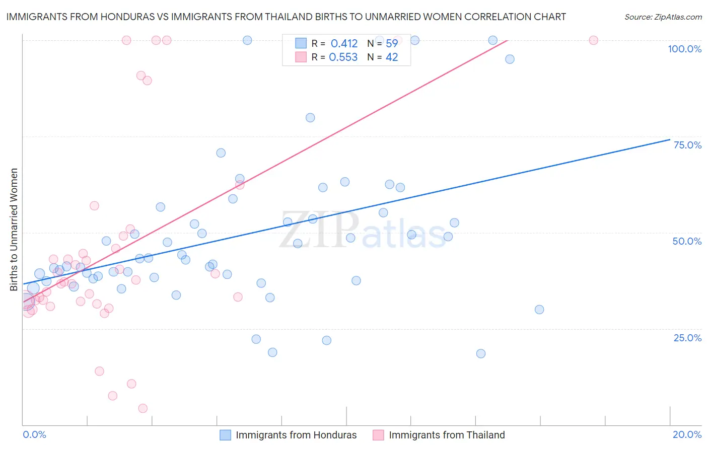 Immigrants from Honduras vs Immigrants from Thailand Births to Unmarried Women