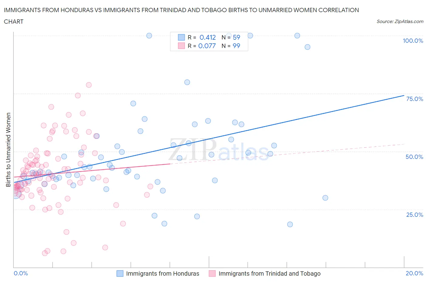 Immigrants from Honduras vs Immigrants from Trinidad and Tobago Births to Unmarried Women