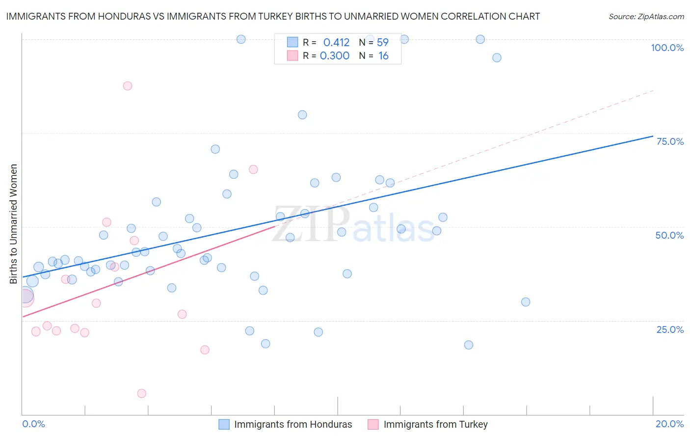Immigrants from Honduras vs Immigrants from Turkey Births to Unmarried Women