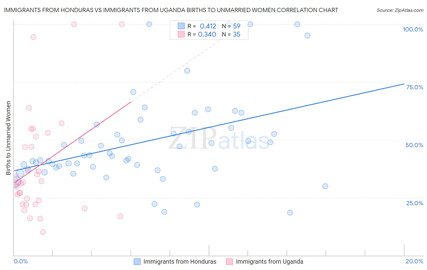 Immigrants from Honduras vs Immigrants from Uganda Births to Unmarried Women