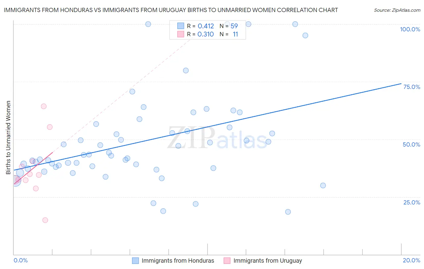 Immigrants from Honduras vs Immigrants from Uruguay Births to Unmarried Women