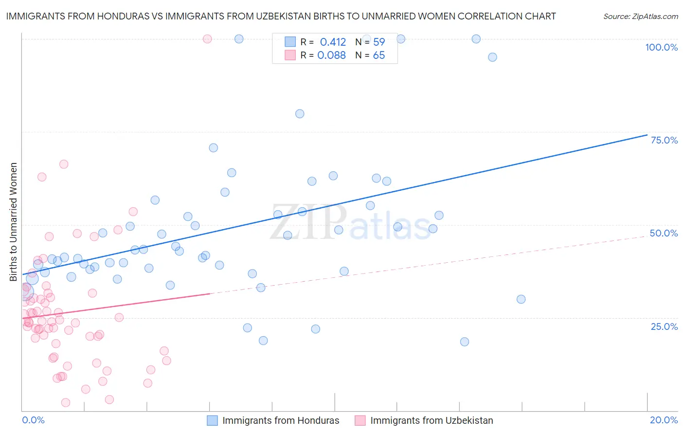 Immigrants from Honduras vs Immigrants from Uzbekistan Births to Unmarried Women