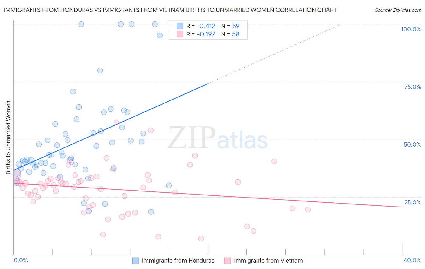 Immigrants from Honduras vs Immigrants from Vietnam Births to Unmarried Women