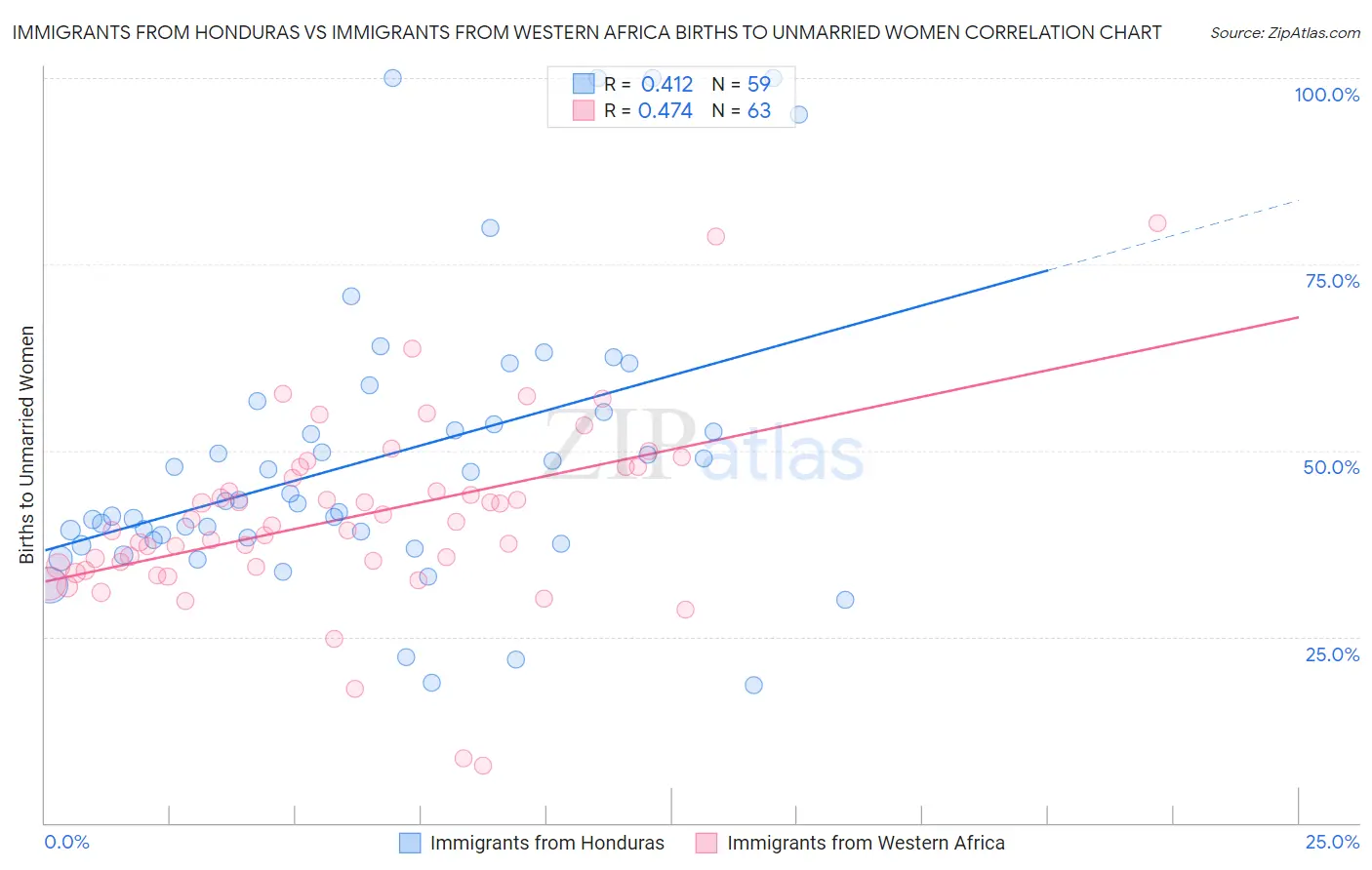 Immigrants from Honduras vs Immigrants from Western Africa Births to Unmarried Women