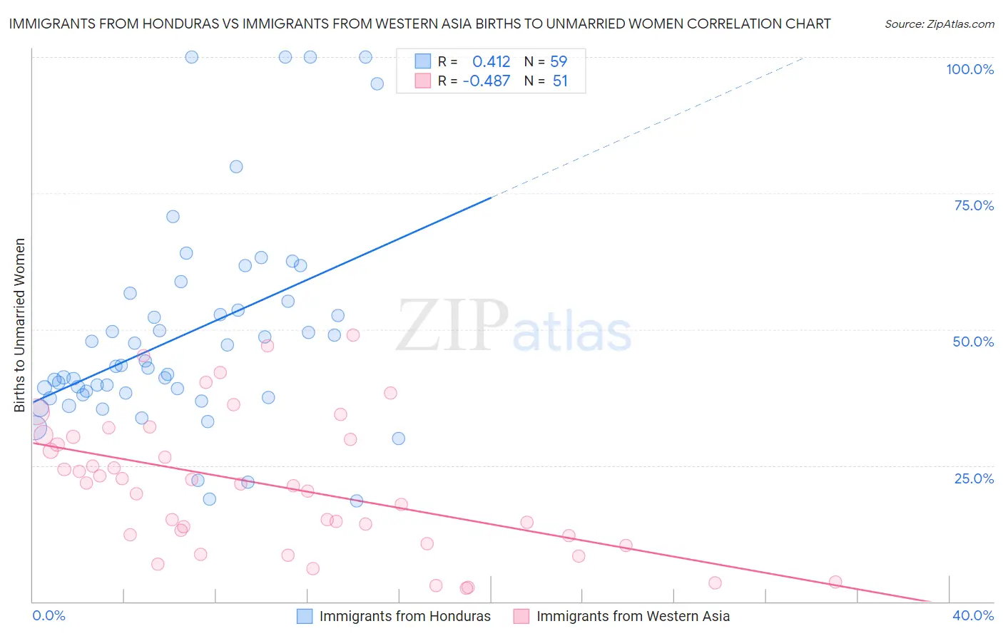 Immigrants from Honduras vs Immigrants from Western Asia Births to Unmarried Women