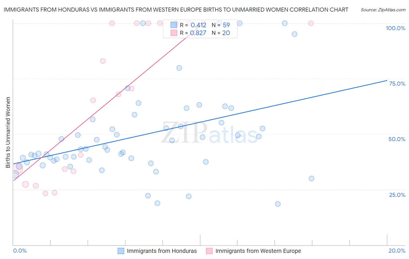 Immigrants from Honduras vs Immigrants from Western Europe Births to Unmarried Women