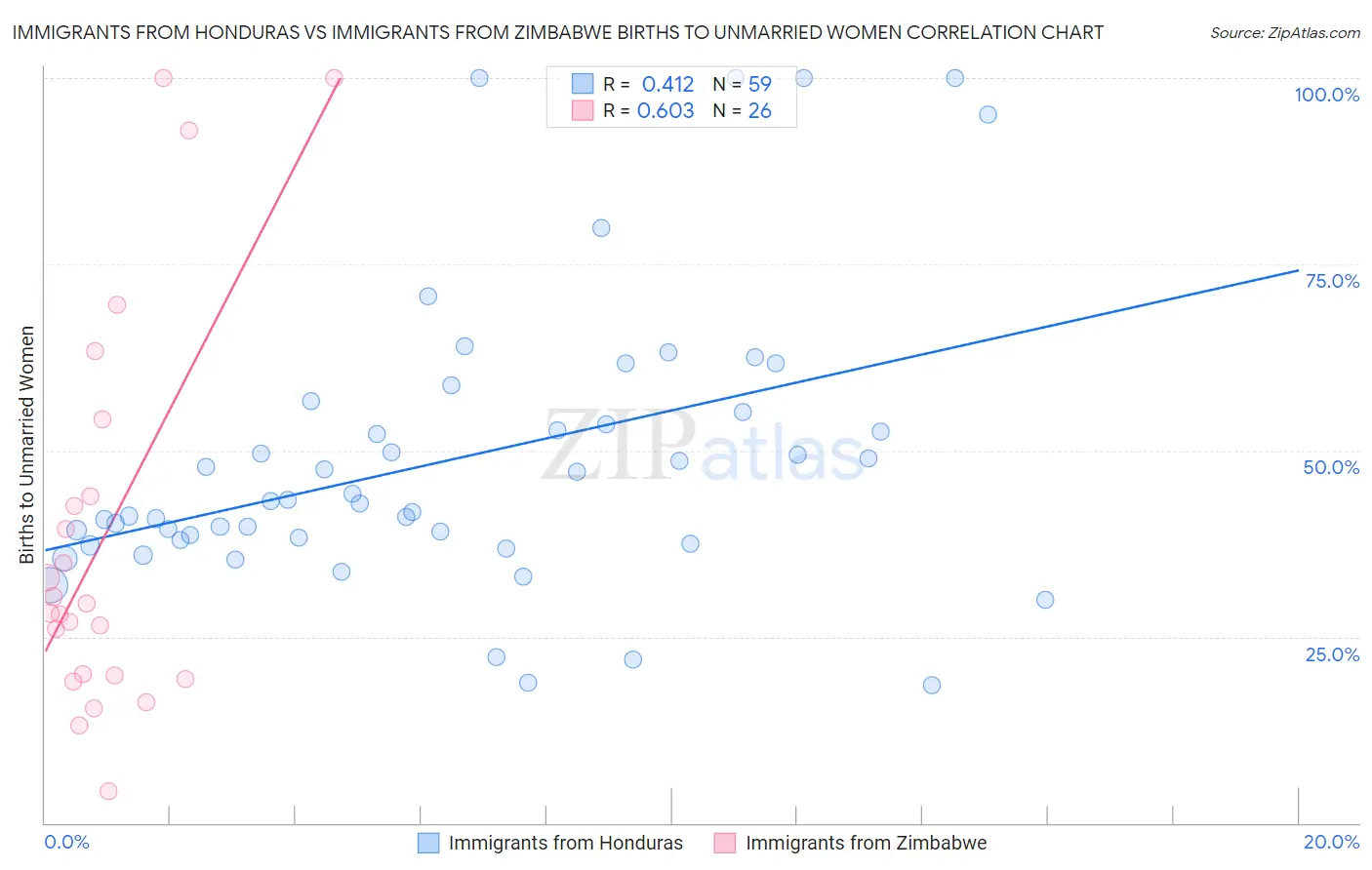 Immigrants from Honduras vs Immigrants from Zimbabwe Births to Unmarried Women
