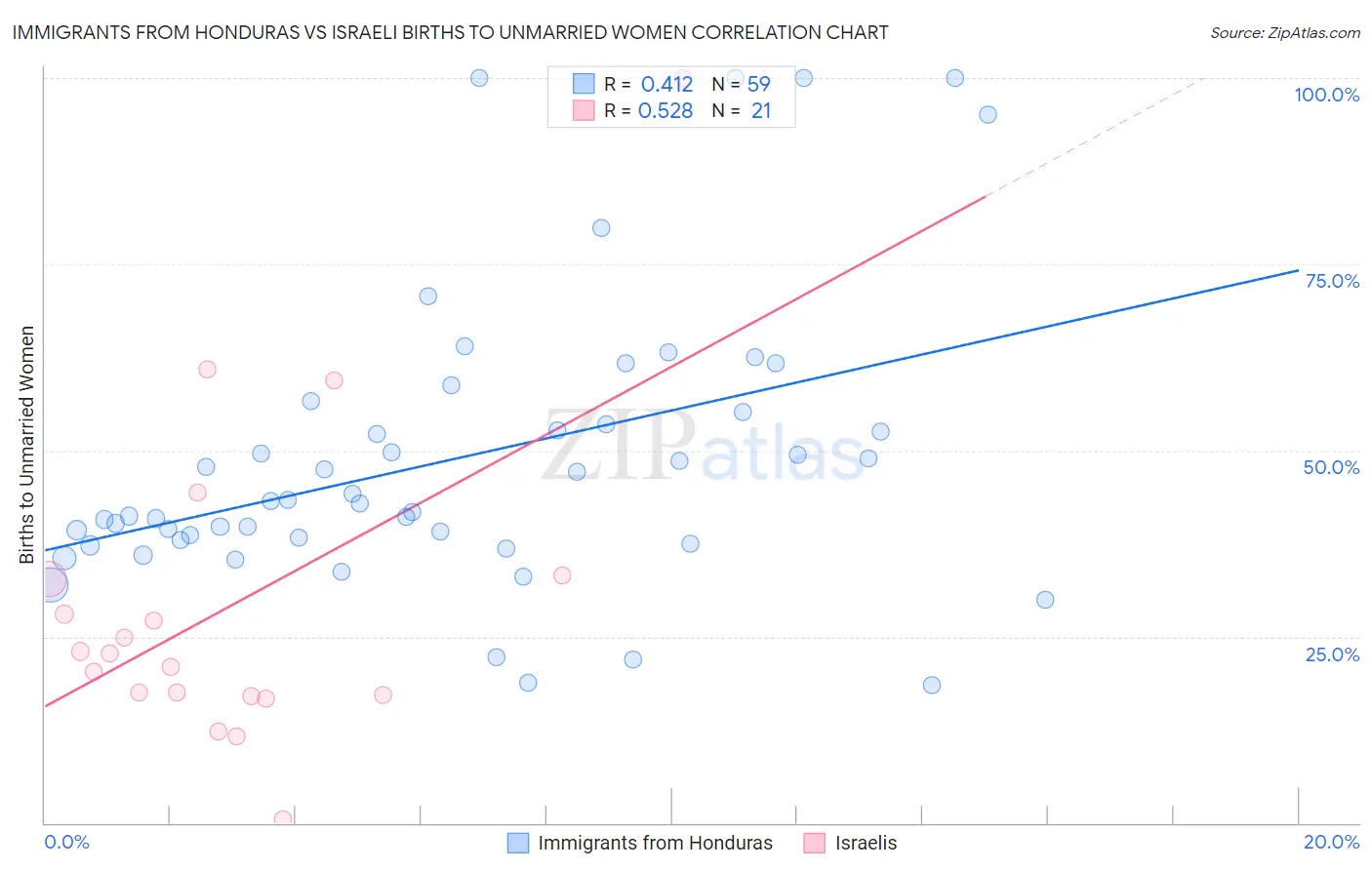 Immigrants from Honduras vs Israeli Births to Unmarried Women