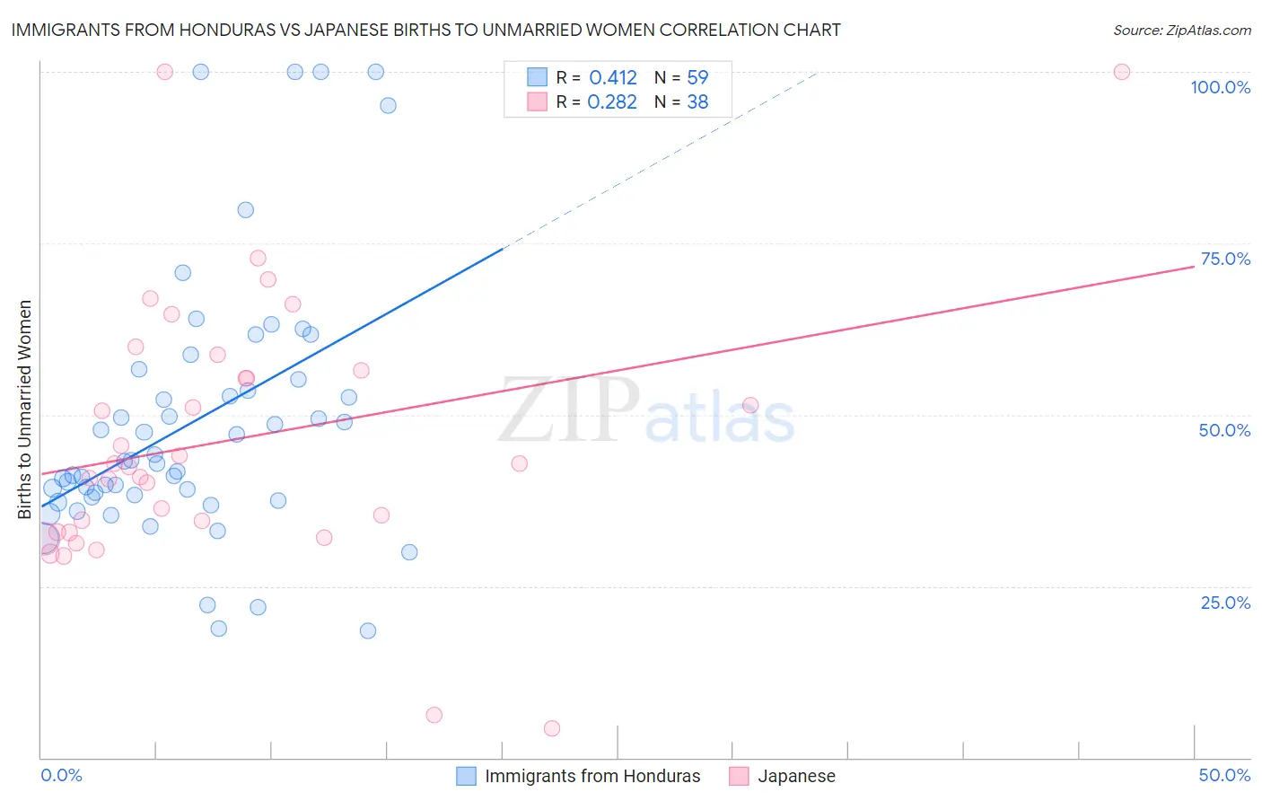Immigrants from Honduras vs Japanese Births to Unmarried Women