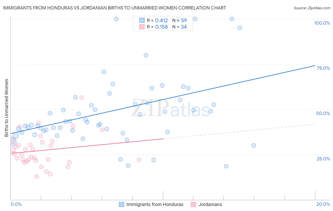Immigrants from Honduras vs Jordanian Births to Unmarried Women