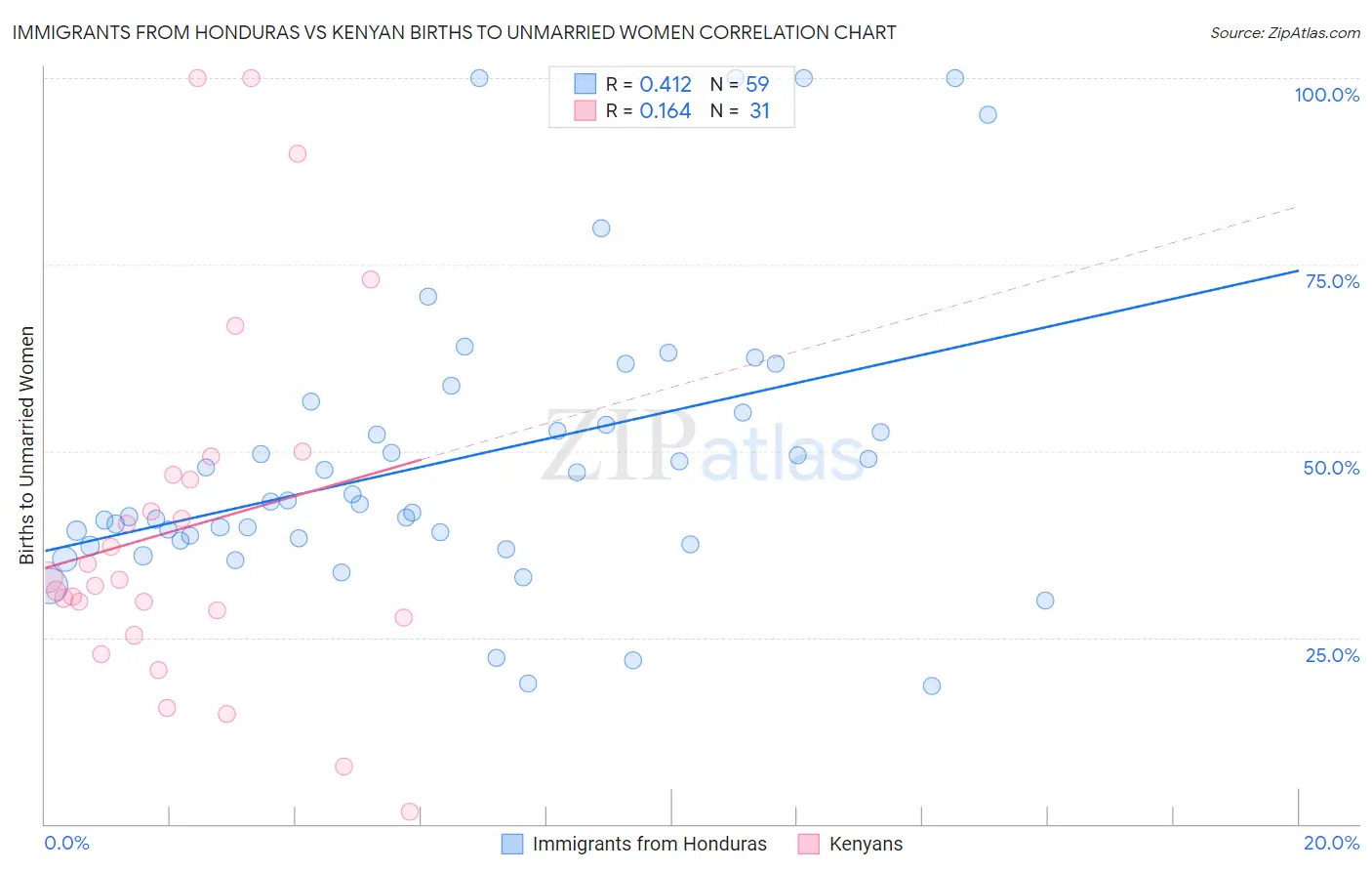 Immigrants from Honduras vs Kenyan Births to Unmarried Women