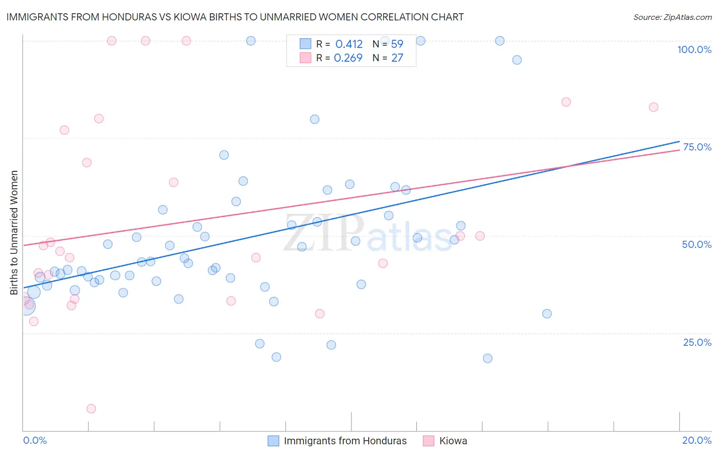 Immigrants from Honduras vs Kiowa Births to Unmarried Women