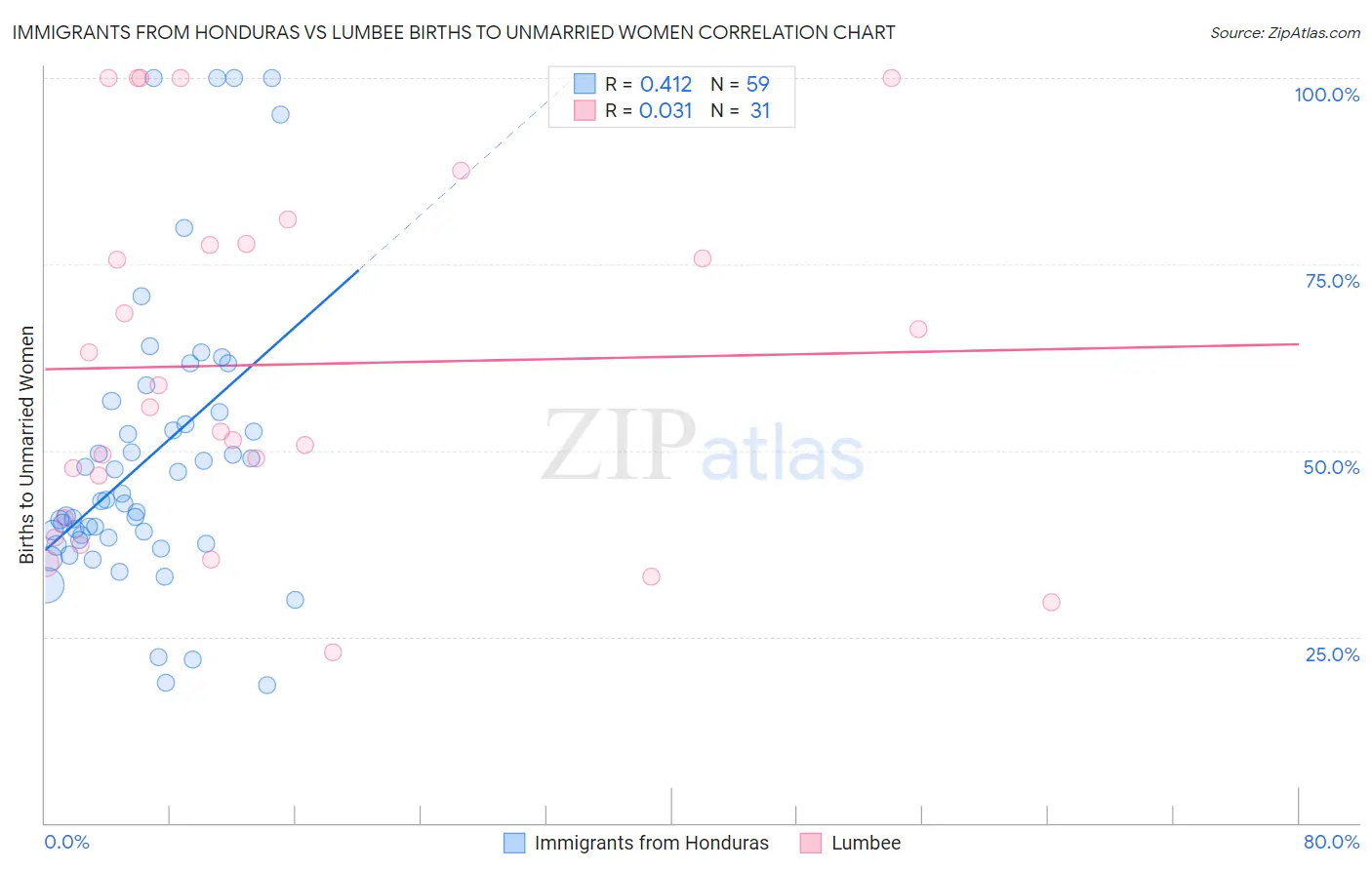 Immigrants from Honduras vs Lumbee Births to Unmarried Women