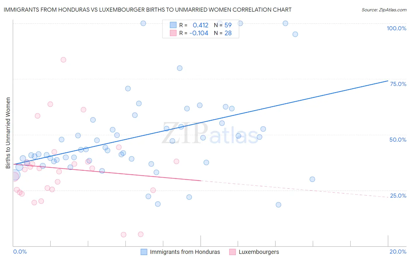 Immigrants from Honduras vs Luxembourger Births to Unmarried Women
