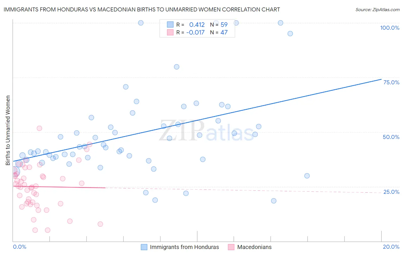 Immigrants from Honduras vs Macedonian Births to Unmarried Women
