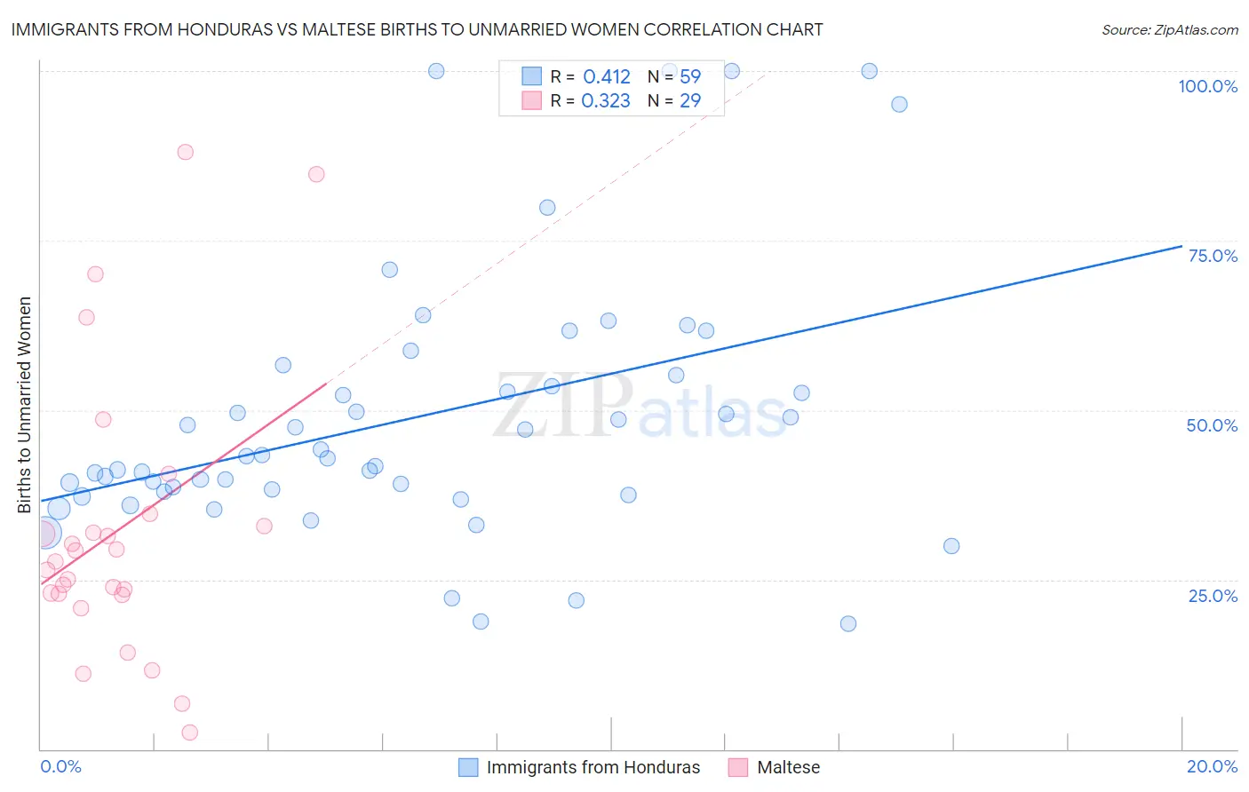 Immigrants from Honduras vs Maltese Births to Unmarried Women