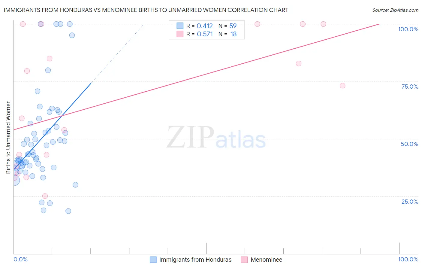 Immigrants from Honduras vs Menominee Births to Unmarried Women