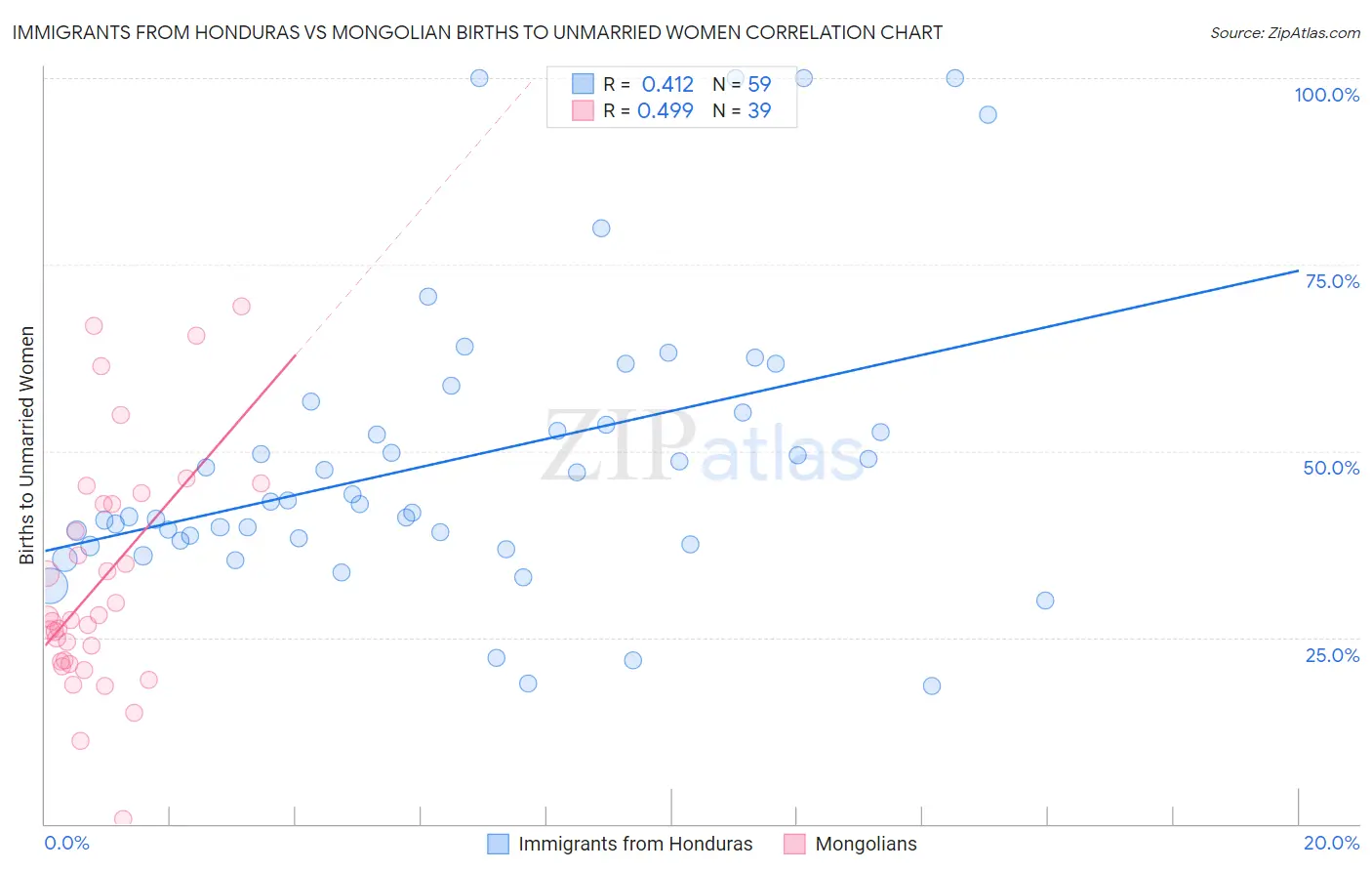 Immigrants from Honduras vs Mongolian Births to Unmarried Women