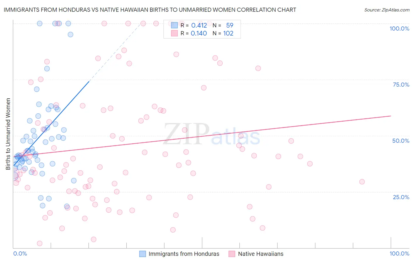 Immigrants from Honduras vs Native Hawaiian Births to Unmarried Women