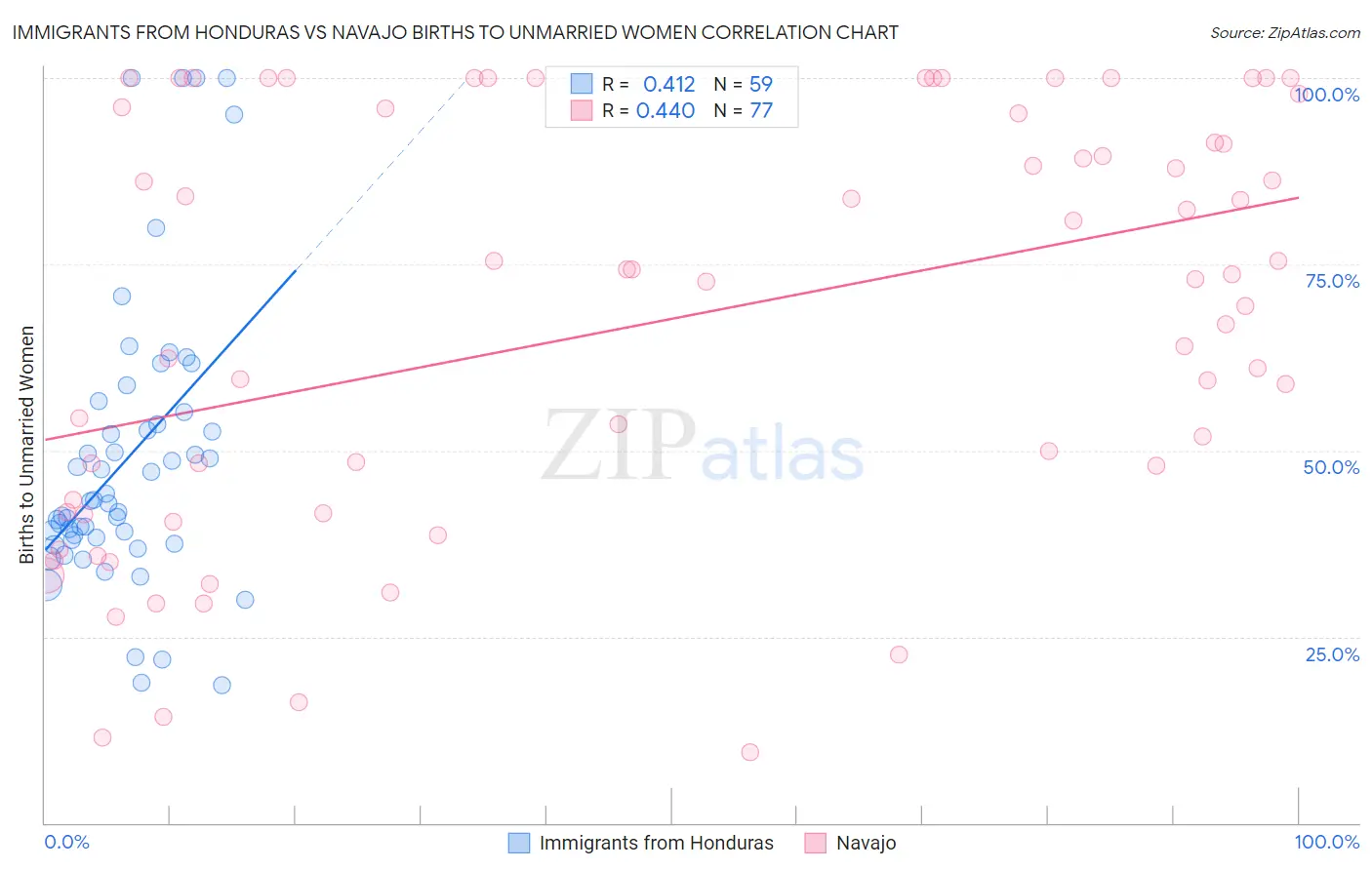 Immigrants from Honduras vs Navajo Births to Unmarried Women