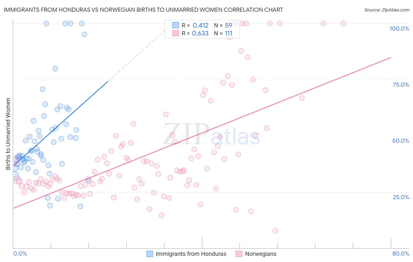 Immigrants from Honduras vs Norwegian Births to Unmarried Women