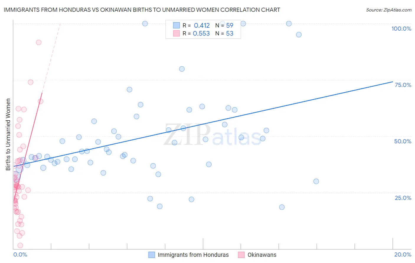 Immigrants from Honduras vs Okinawan Births to Unmarried Women