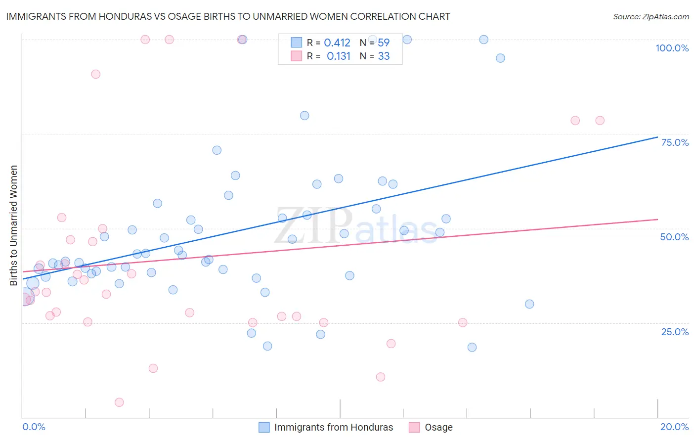 Immigrants from Honduras vs Osage Births to Unmarried Women
