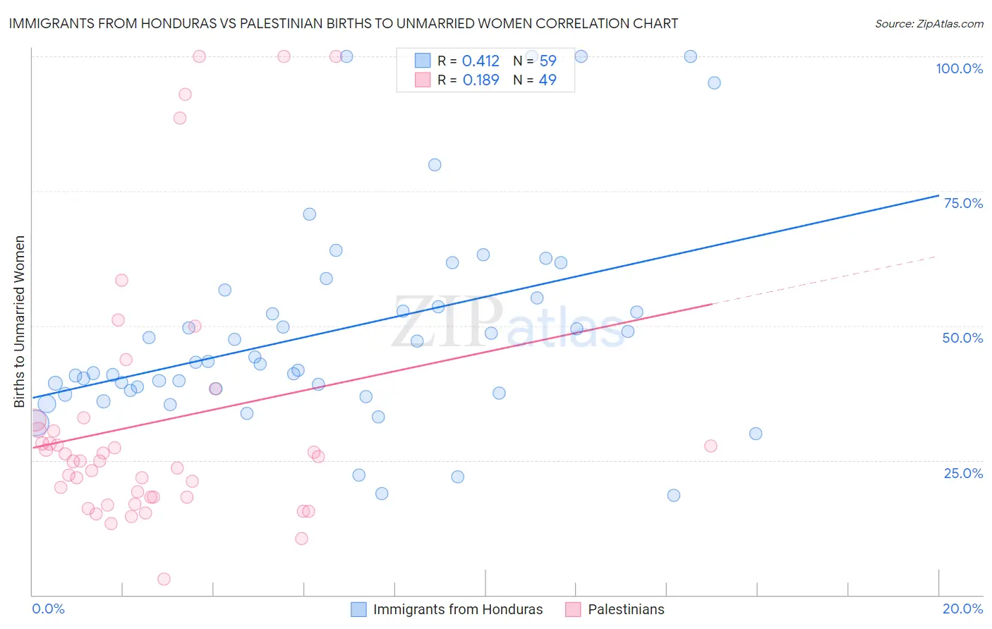 Immigrants from Honduras vs Palestinian Births to Unmarried Women