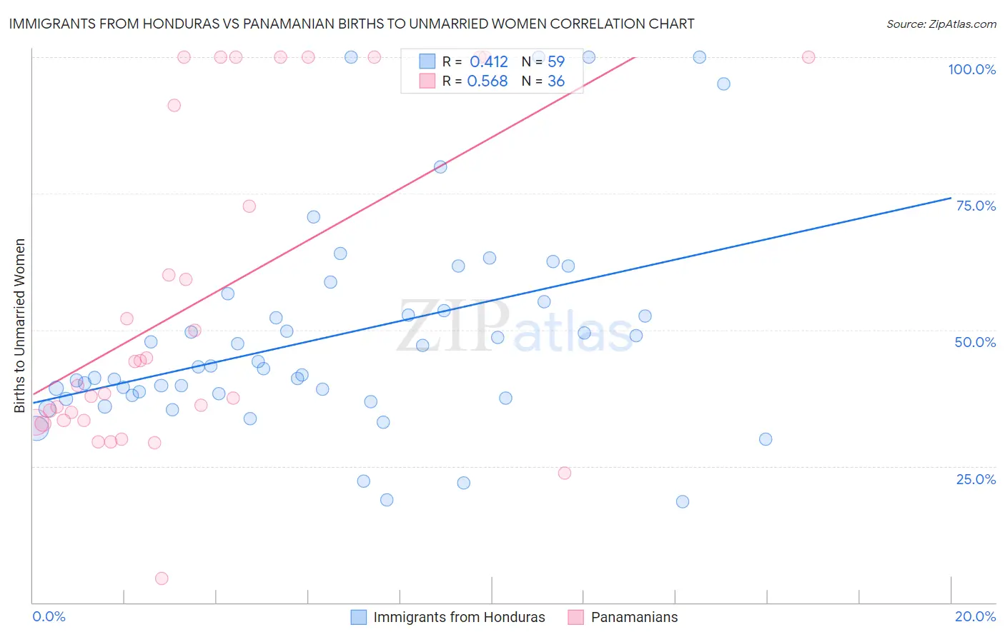 Immigrants from Honduras vs Panamanian Births to Unmarried Women