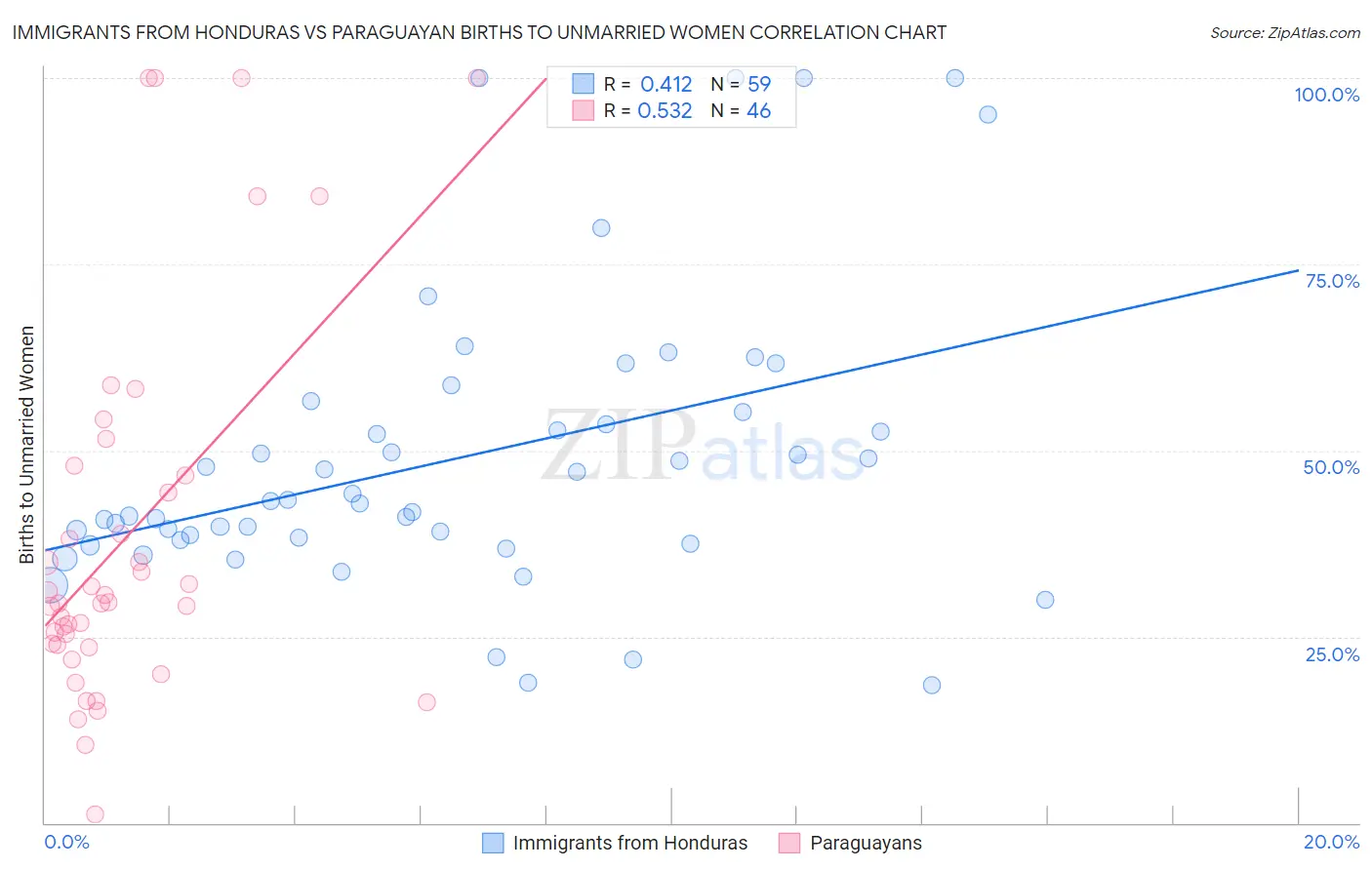 Immigrants from Honduras vs Paraguayan Births to Unmarried Women