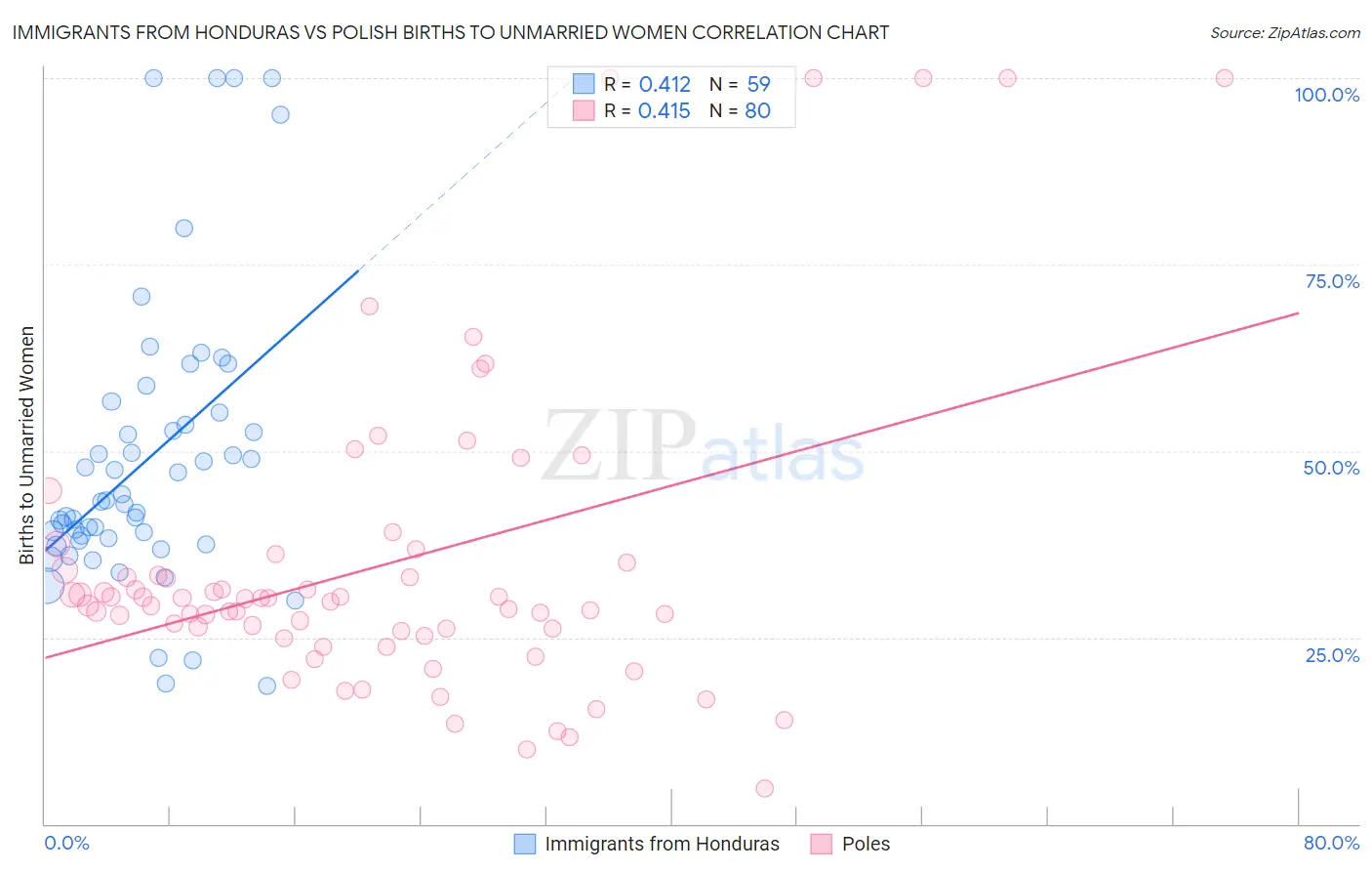 Immigrants from Honduras vs Polish Births to Unmarried Women