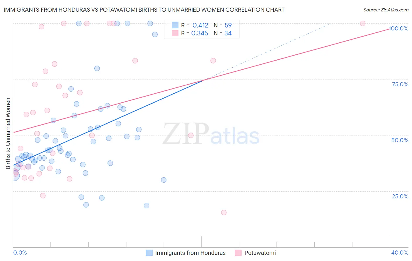 Immigrants from Honduras vs Potawatomi Births to Unmarried Women