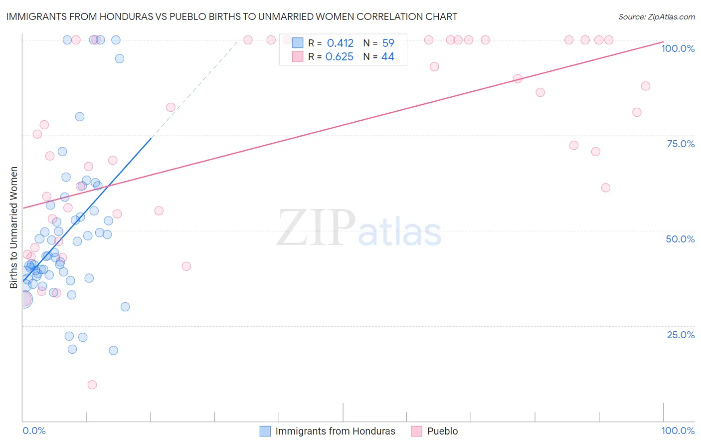 Immigrants from Honduras vs Pueblo Births to Unmarried Women