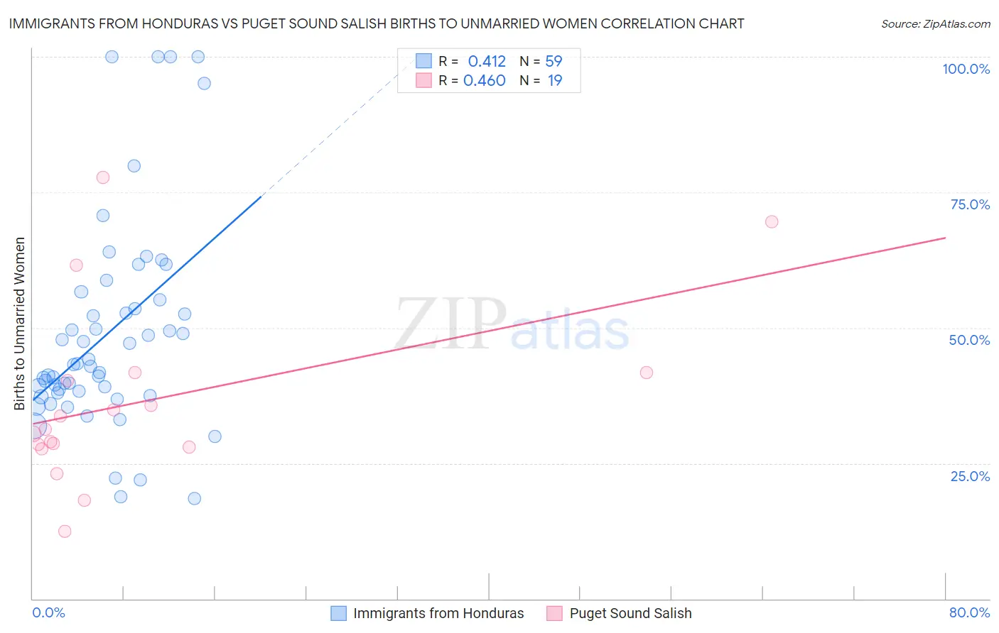 Immigrants from Honduras vs Puget Sound Salish Births to Unmarried Women