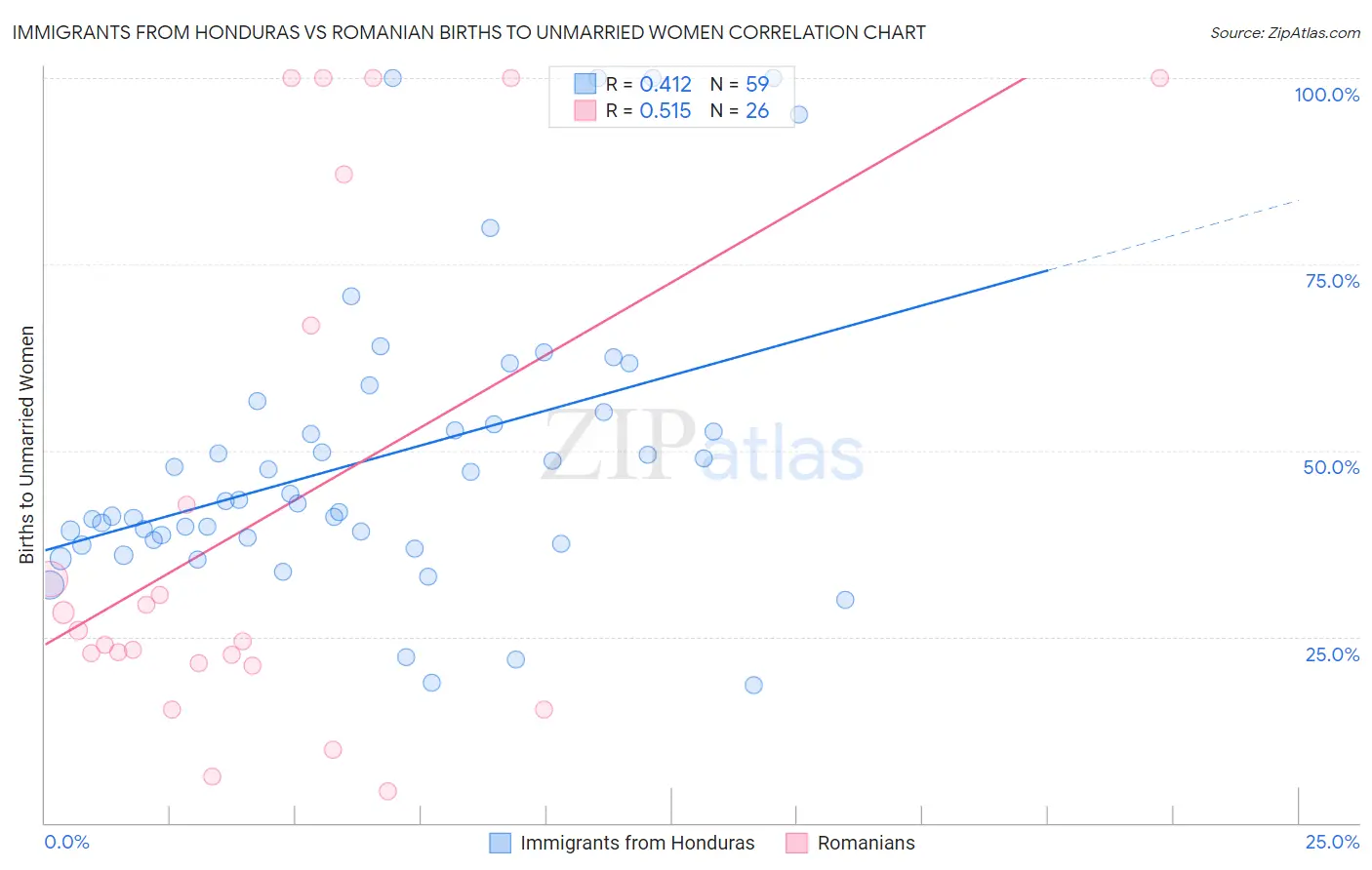 Immigrants from Honduras vs Romanian Births to Unmarried Women