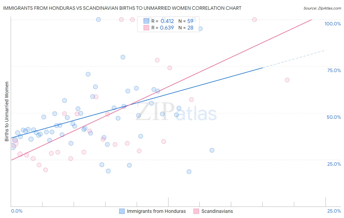 Immigrants from Honduras vs Scandinavian Births to Unmarried Women