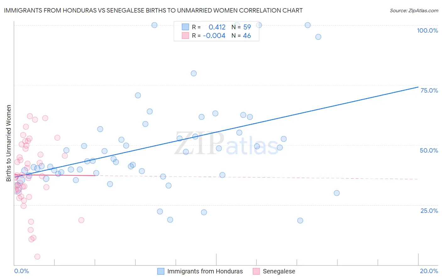 Immigrants from Honduras vs Senegalese Births to Unmarried Women