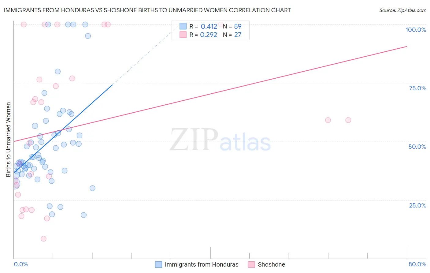 Immigrants from Honduras vs Shoshone Births to Unmarried Women