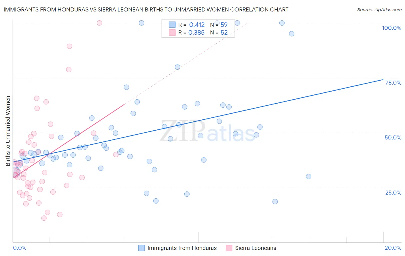 Immigrants from Honduras vs Sierra Leonean Births to Unmarried Women