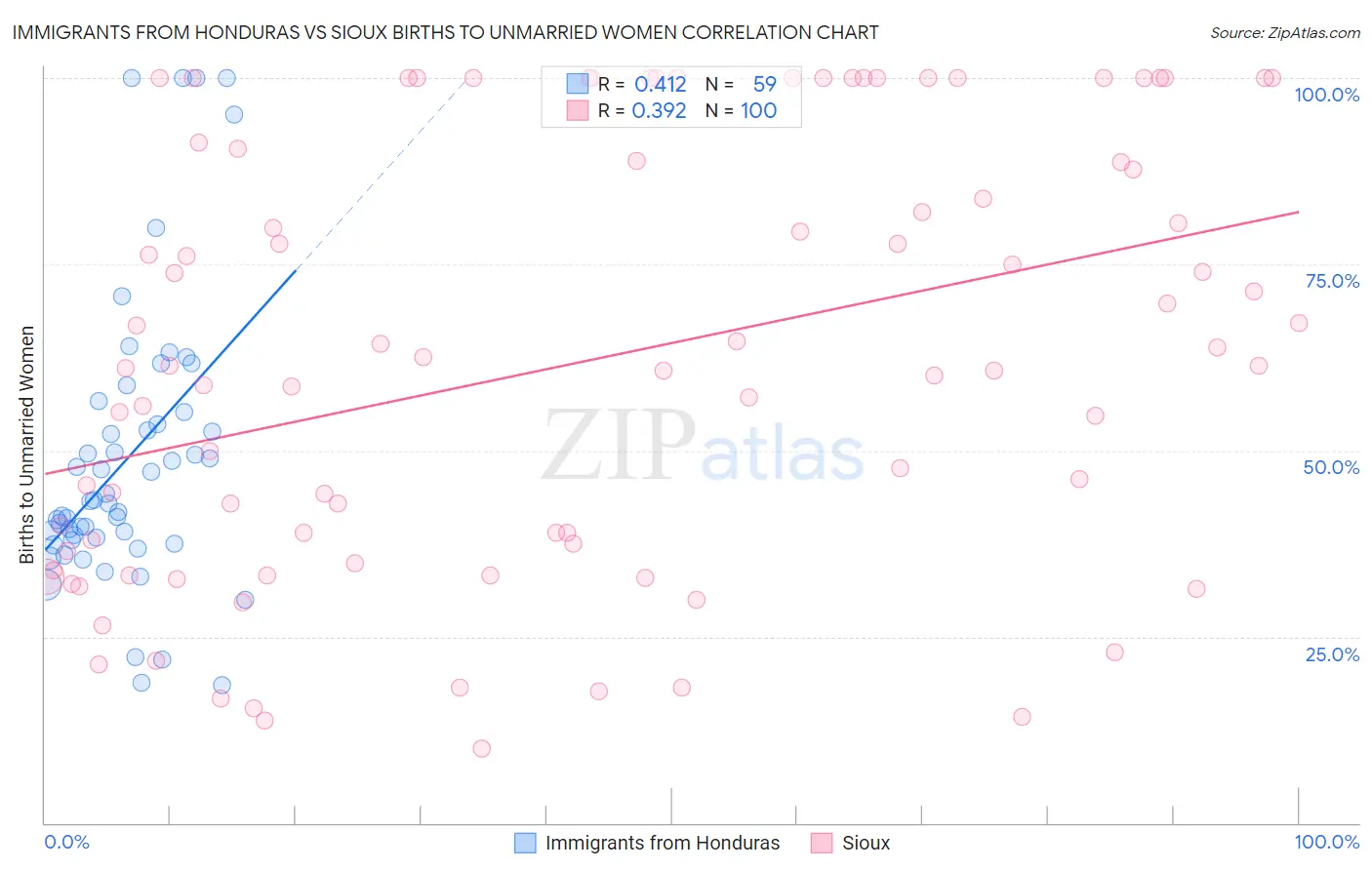 Immigrants from Honduras vs Sioux Births to Unmarried Women