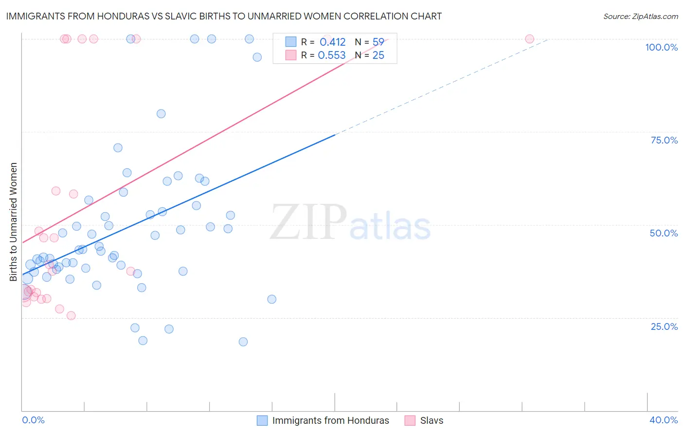 Immigrants from Honduras vs Slavic Births to Unmarried Women