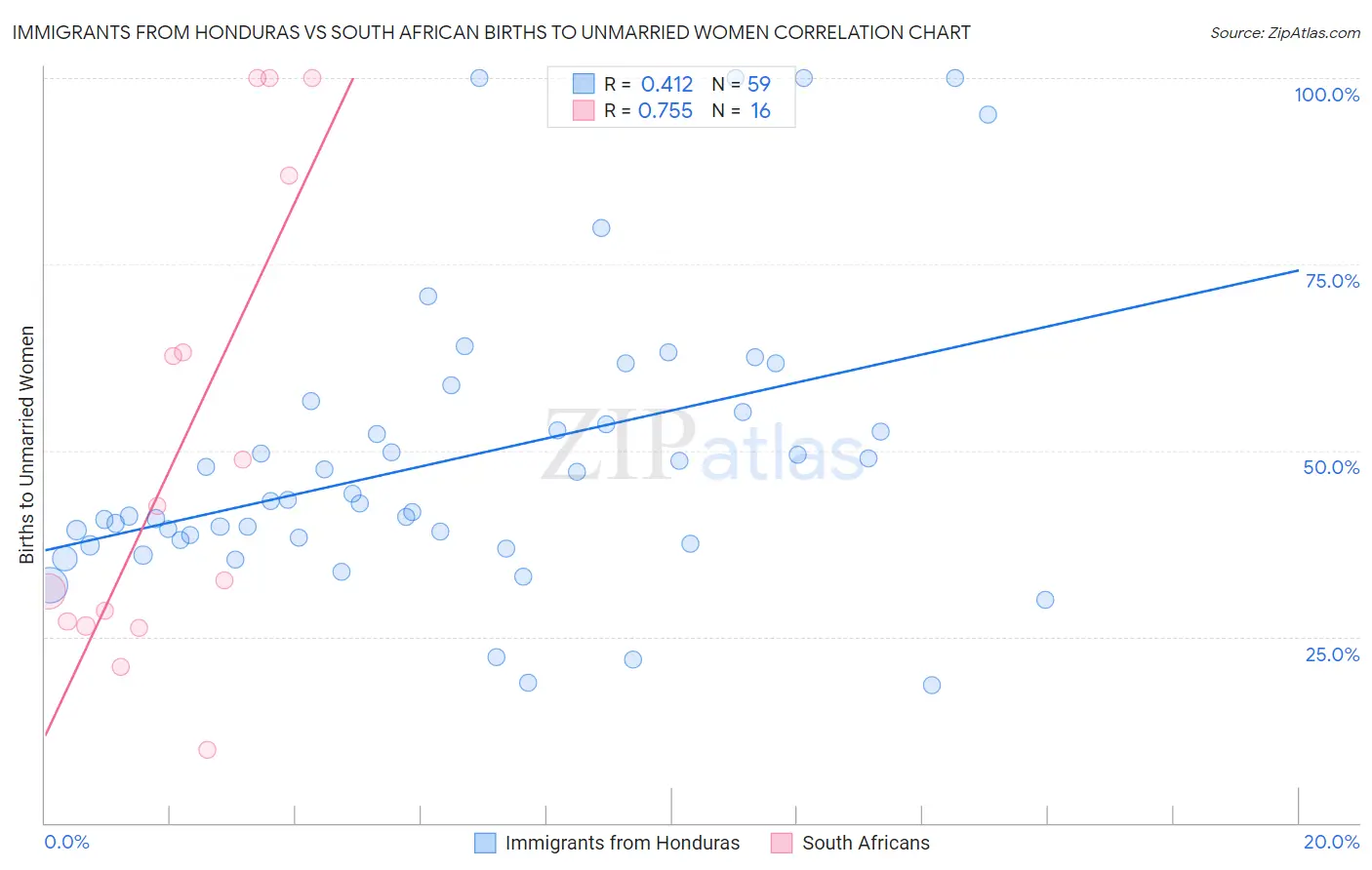 Immigrants from Honduras vs South African Births to Unmarried Women