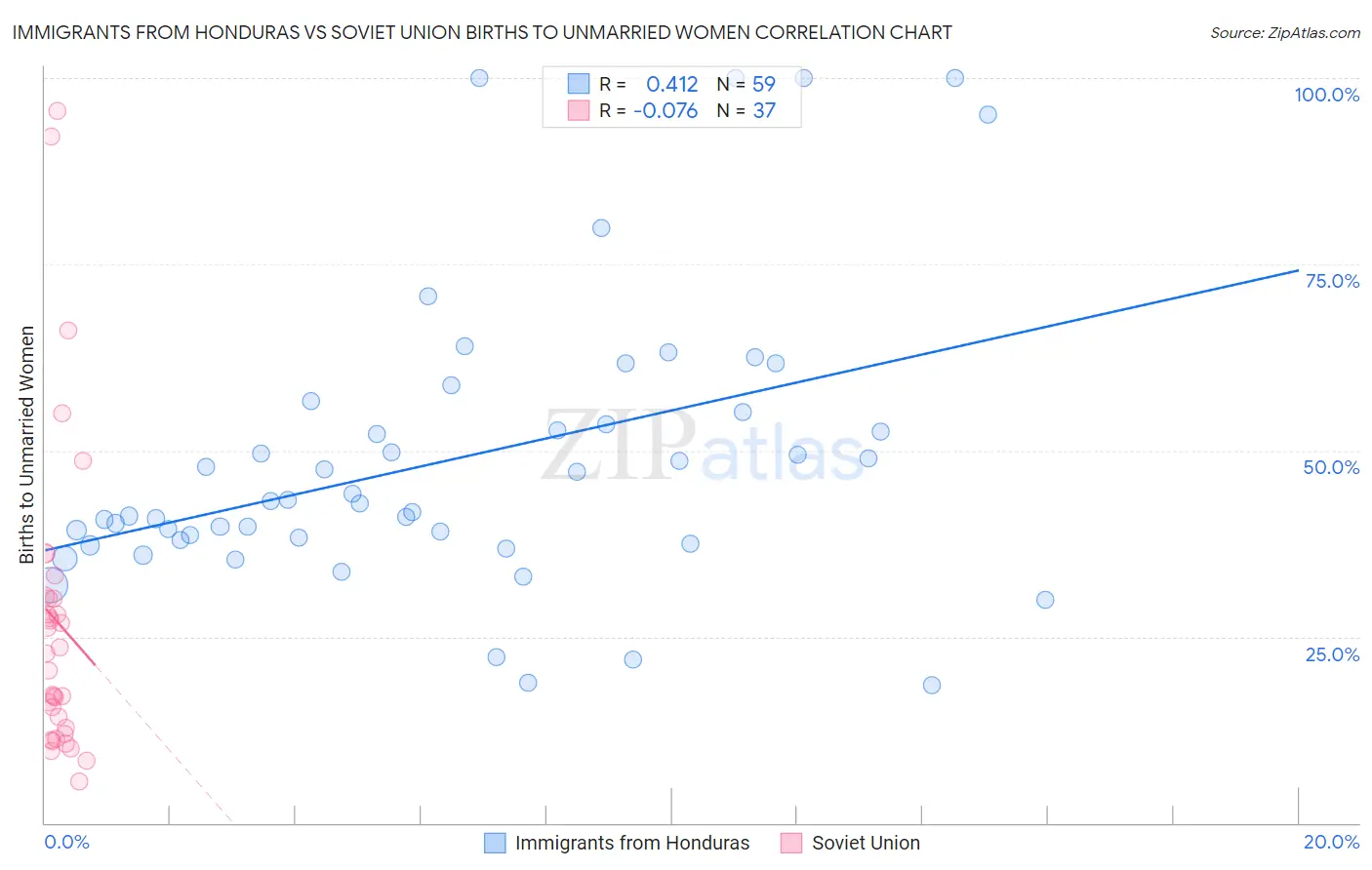 Immigrants from Honduras vs Soviet Union Births to Unmarried Women