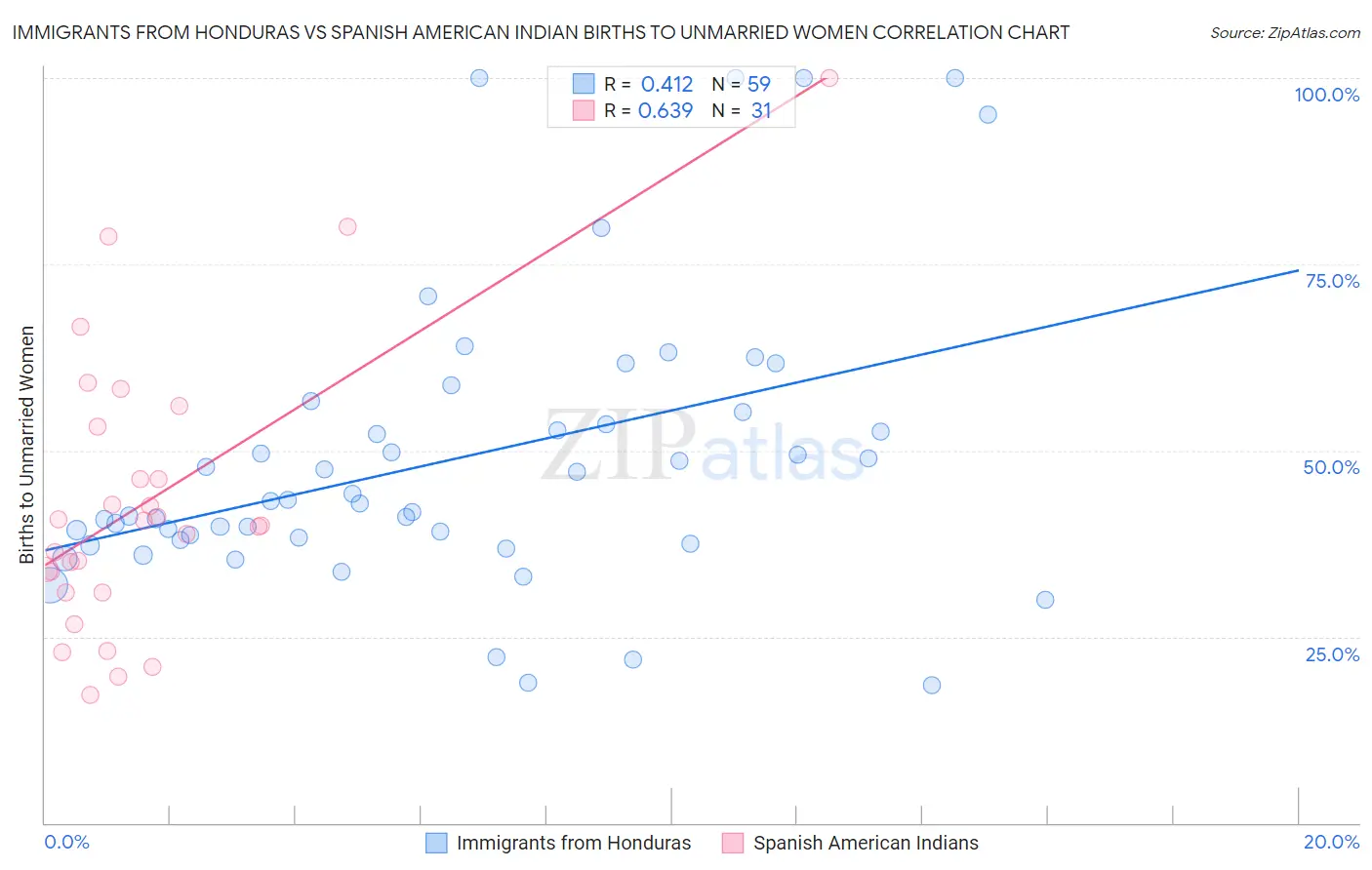 Immigrants from Honduras vs Spanish American Indian Births to Unmarried Women