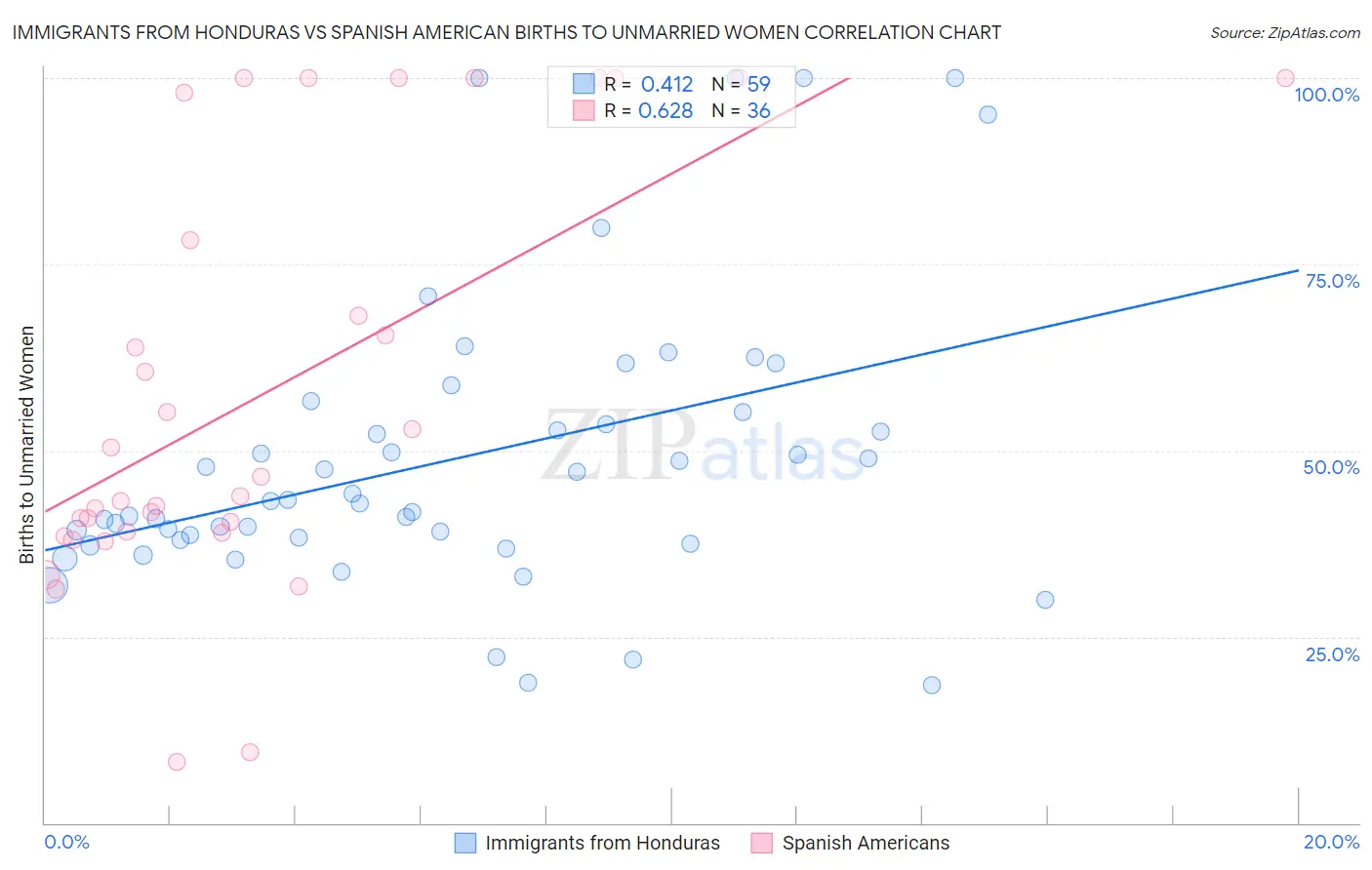 Immigrants from Honduras vs Spanish American Births to Unmarried Women